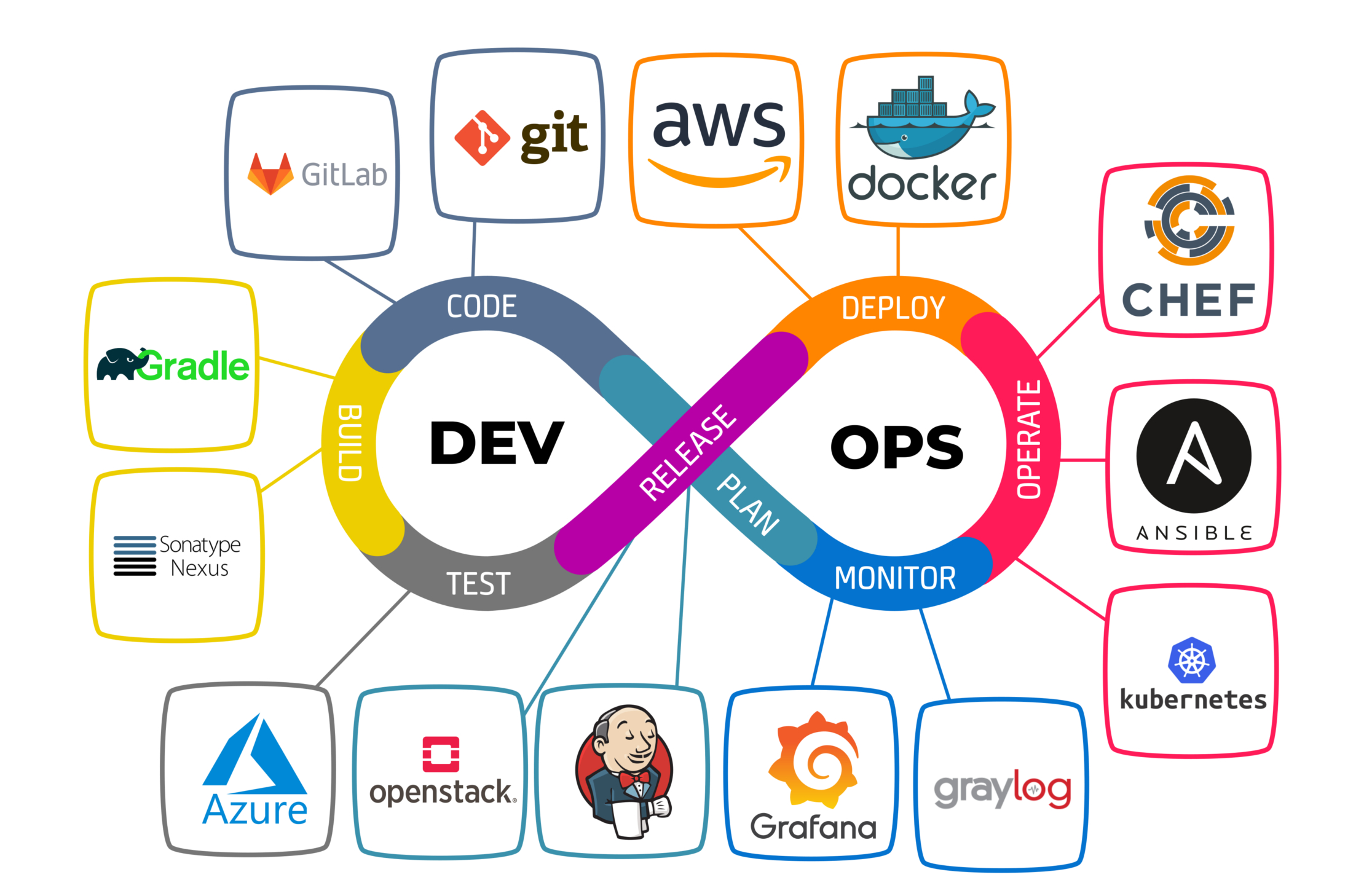 Representation of DevOps processes